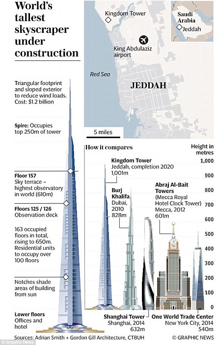 Saudi Arabia's Jeddah Tower is set to break the record as the world's tallest building when it is completed next year