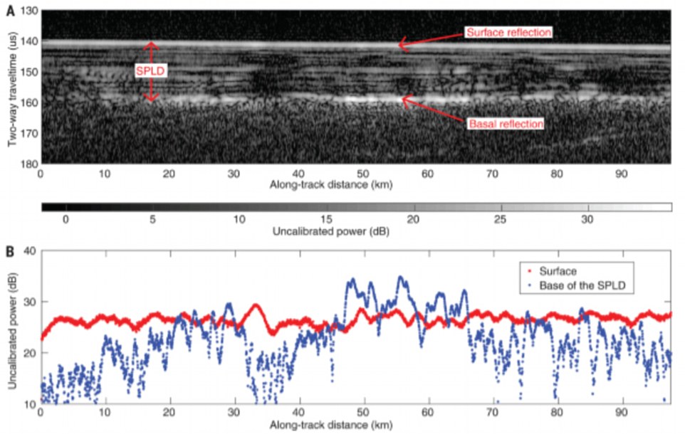 The discovery is the first evidence of a lake of liquid water on Mars that still exists today. The study  combined radar reflection data (top image shows data as a cross section of Mars) from the planet's surface (red in bottom image) and the lake's base (blue in bottom image)