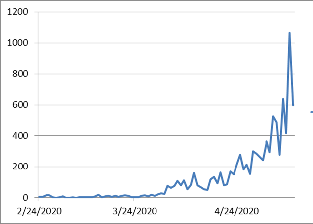56c42e54dd56b220778dde14f33ec13f أعداد الحالات اليومية لفيروس كورونا في الكويت