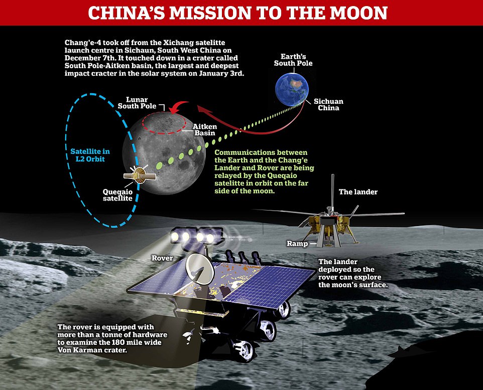 8082480-0-image-a-1_1546588433059 The Lunar explorer touched down at 10.26am local time (2.26am GMT). While stationed on the moon, Chang'e-4 will attempt to recce the Von in the Aitken basin, the largest impact crater in the entire solar system at eight miles (13km) deep and 1,600 miles (2,500km) in diameter