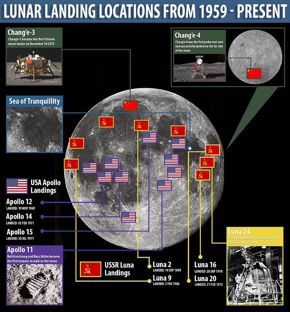 8090762-6555709-image-a-3_1546559534406 There have been numerous landings on the moon as a result of the 20th century space race between the US and the USSR - including the famed Apollo 11 mission which saw Neil Armstrong and Buzz Aldrin become the first humans on the moon. After Luna 24 landed on August 18 the next lunar landing was the Chinese mission Chang'e-3 on December 14, 2013. Chang'e-4 is the first spacecraft to land on the far side of the moon