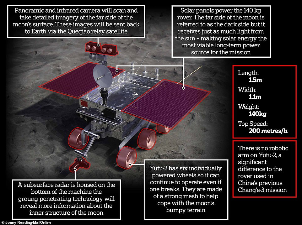 8124842-6556889-image-a-6_1546601420462 Yutu-2 has a host of instruments and will be powered by solar panels. Unlike the similar probe on-board the Chang'e-3 mission this rover has no robotic arm. It does have radar, panoramic and infrared cameras and six wheels which work independently