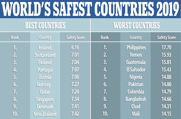 9186488-6649215-image-a-37_1548867003467 The most safe countries on the left, with Iceland top and the most dangerous countries on the right, with the Philippines at the top