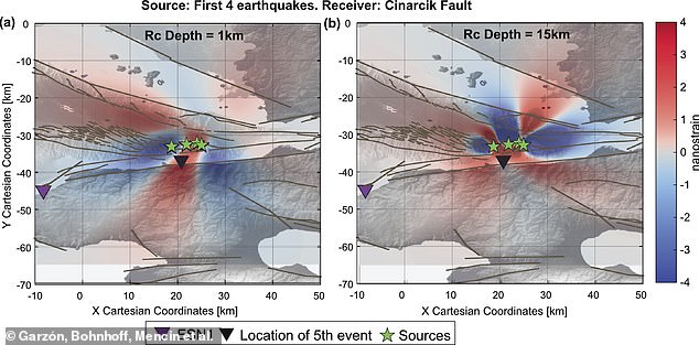 9777674-6700801-image-a-6_1550131634820 This is how they measured the seismic activity of the slow earthquake using their measuring instruments at different depths. Left, activity at at a depth of 1km, right, activity at 15km below the ground. The black triangle represents the location of the next magnitude 3.5 in the sequence. Brown lines mark mapped faults in the area.Â