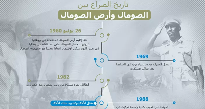 13 معلومة عن تاريخ الصراع بين الصومال وأرض الصومال 13 معلومة عن تاريخ الصراع بين الصومال وأرض الصومال