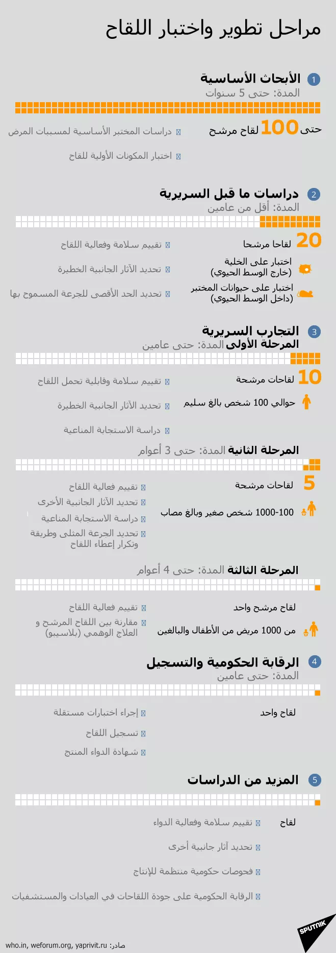 مراحل تطوير واختبار اللقاح مراحل تطوير واختبار اللقاح