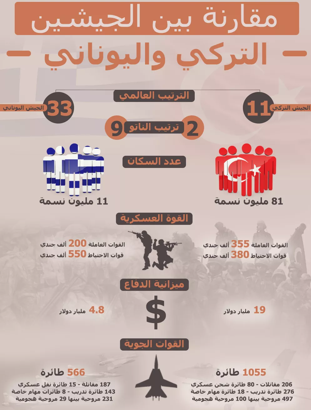 مقارنة بين الجيشين التركي واليوناني مقارنة بين الجيشين التركي واليوناني