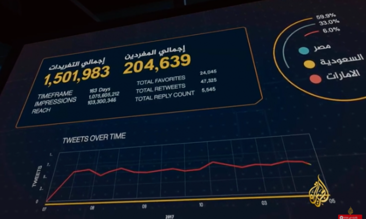d9a1d9a1-1-730x438-1 برنامج لقناة الجزيرة يفضح الجيوش الإلكترونية التي تمولها الإمارات والسعودية لاستهداف الدول العربية وتركيا ـ (فيديو)