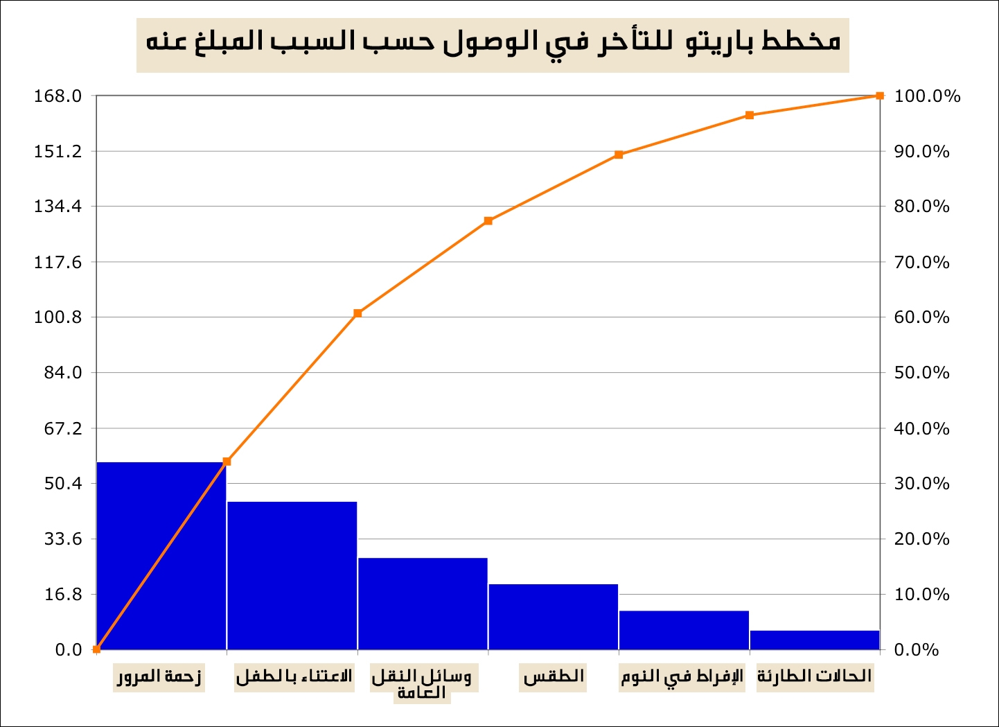 مخطط باريتو للتأخر في الوصول حسب السبب المبلغ عنه