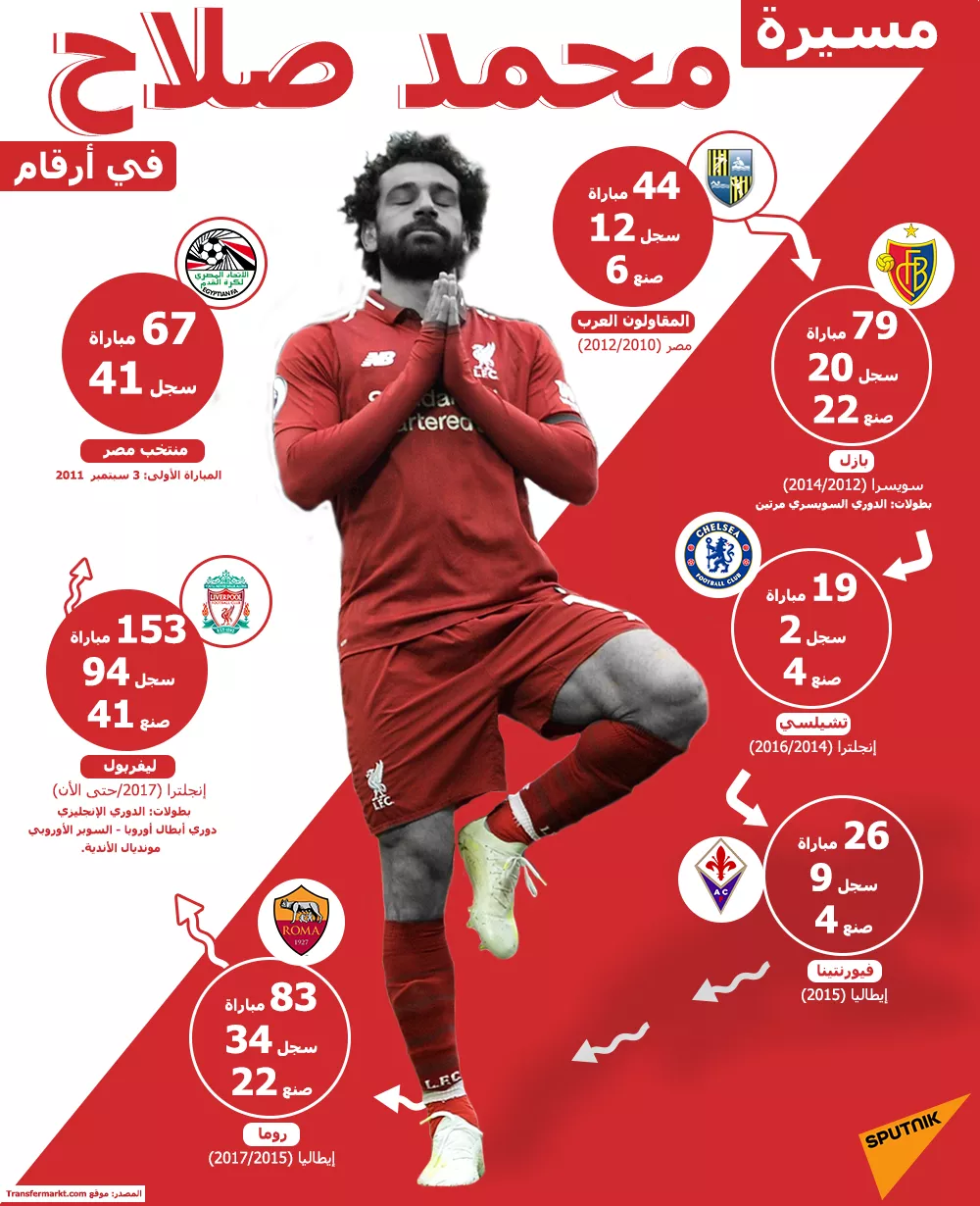 مسيرة محمد صلاح في أرقام مسيرة محمد صلاح في أرقام