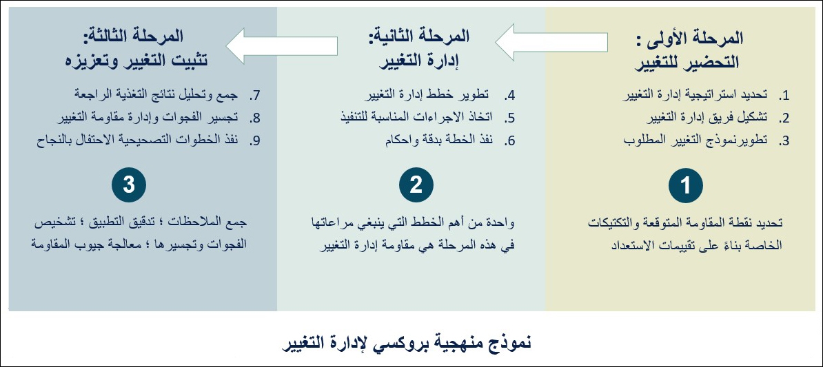 نموذج منهجية بروكسي لإدارة التغيير