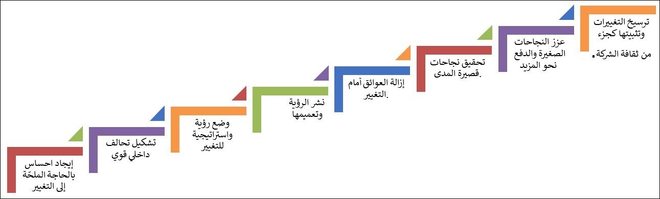 المراحل الثمانية لنموذج جون كوتر للتغيير المؤسسي