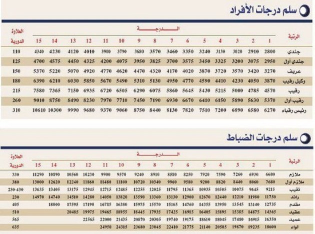 سلم رواتب المركز الوطني للعمليات الامنية 1442 سلم رواتب المركز الوطني للعمليات الامنية 1442