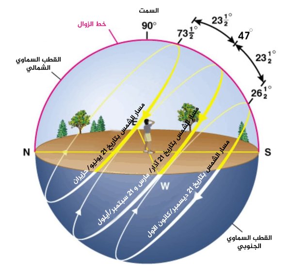اتجاه شروق الشمس اتجاه شروق الشمس