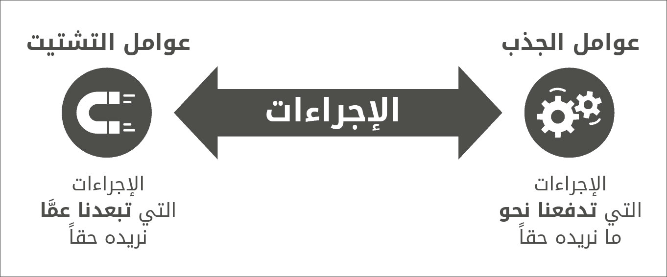 عوامل التشتيت هي الإجراءات التي تبعدنا عمَّا نريده حقاً، وأنَّ عوامل الجذب هي الإجراءات التي تدفعنا نحو ما نريده حقاً