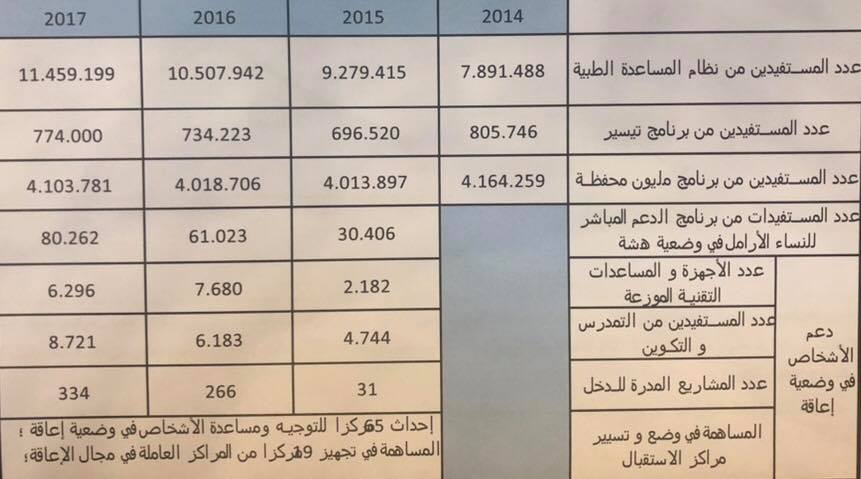 عدد المستفيدين من الخدمات الممولة من طرف صندوق التماسك الاجتماعي بين 2014 و2017