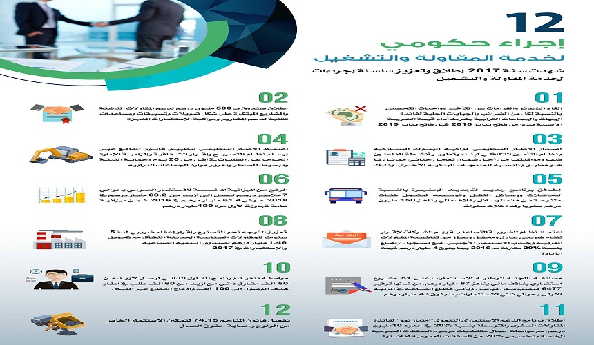 الخلفي.. 12 إجراء حكومي لخدمة المقاولة والتشغيل