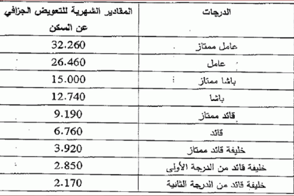 حكومة ابن كيران تعوض رجال السلطة عن السكن وهذه مبالغها