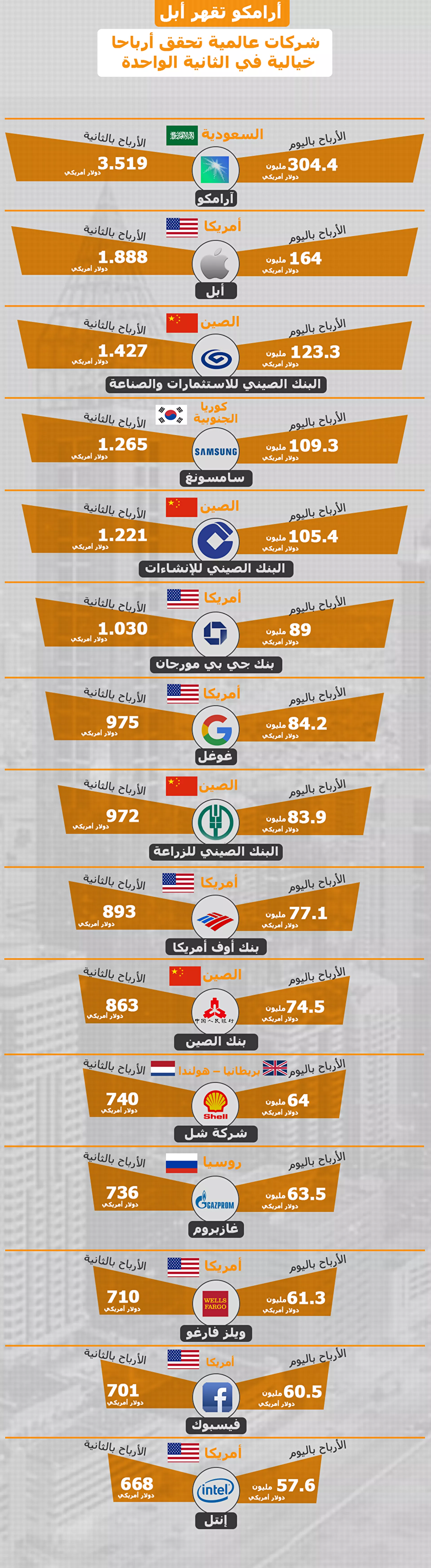 شركات عالمية تحقق أرباحا خيالية في الثانية الواحدة - سبوتنيك عربي, 1920, 23.11.2021