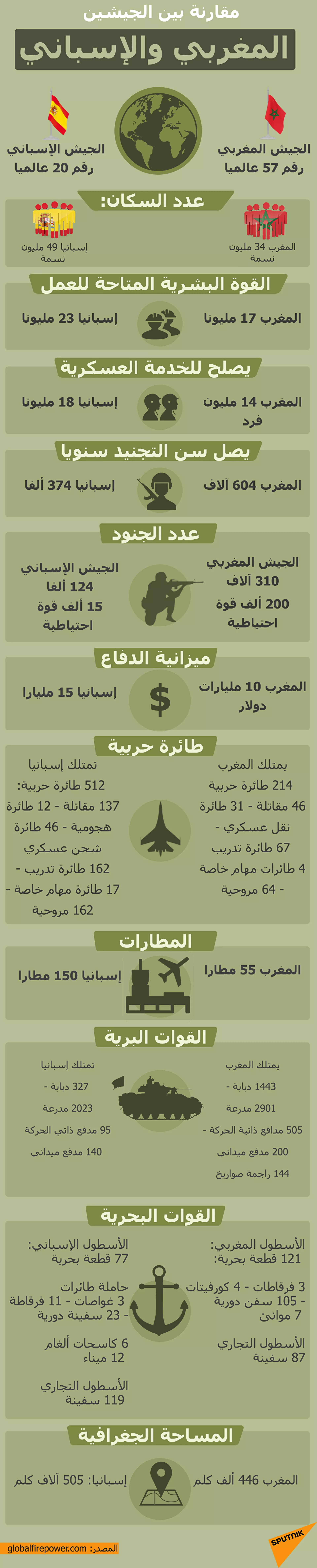 تفاقم التوترات… هل يعلق المغرب التعاون الأمني مع إسبانيا؟ - سبوتنيك عربي, 1920, 23.05.2021