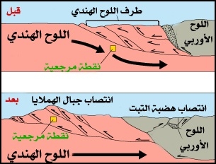 اصطدام اللوح الهندي باللوح الأوربي