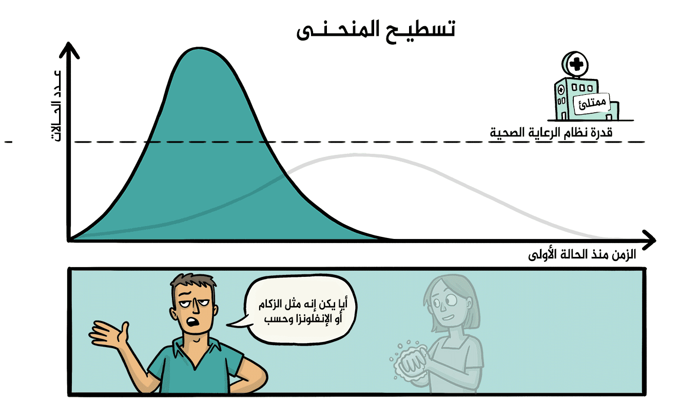 تسطيح المنحنى في فيروس كورونا