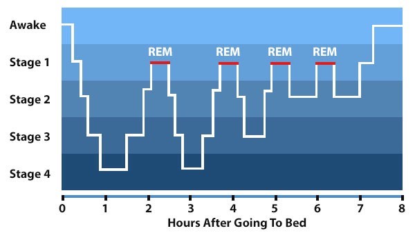 Hours after going to bed Hours after going to bed